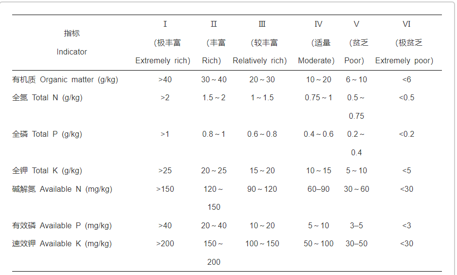 土壤氮磷鉀檢測儀